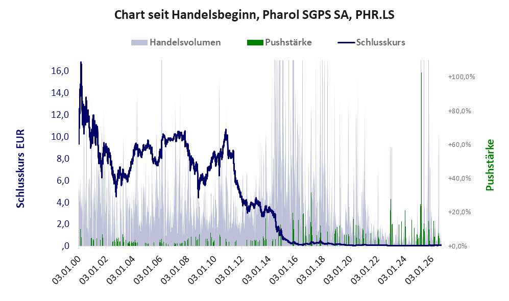 Entwicklung der Aktie seit Handelsbeginn