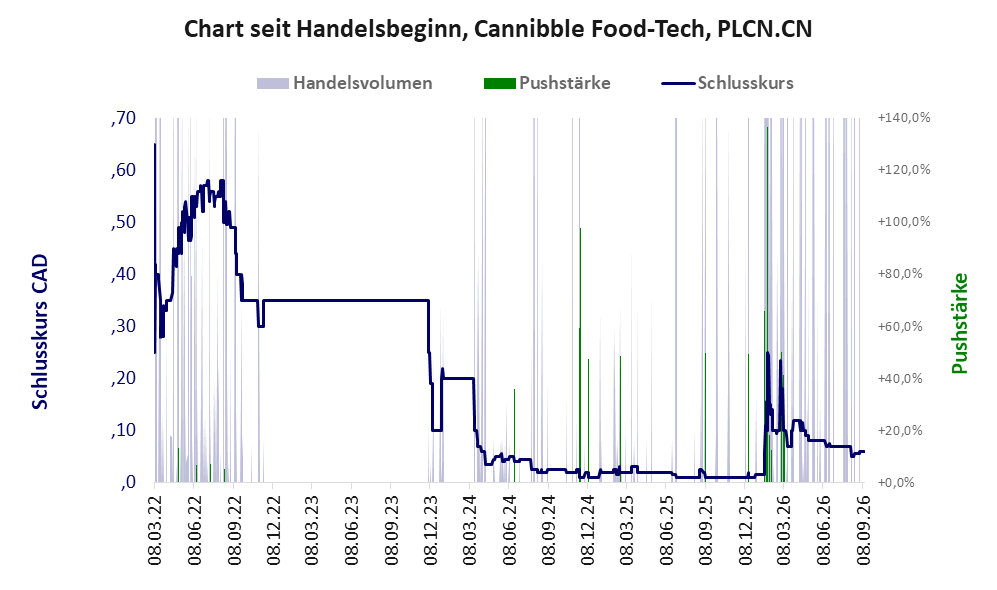 Entwicklung der Aktie seit Handelsbeginn