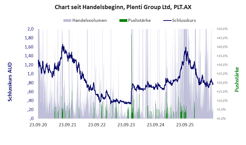 Entwicklung der Aktie seit Handelsbeginn