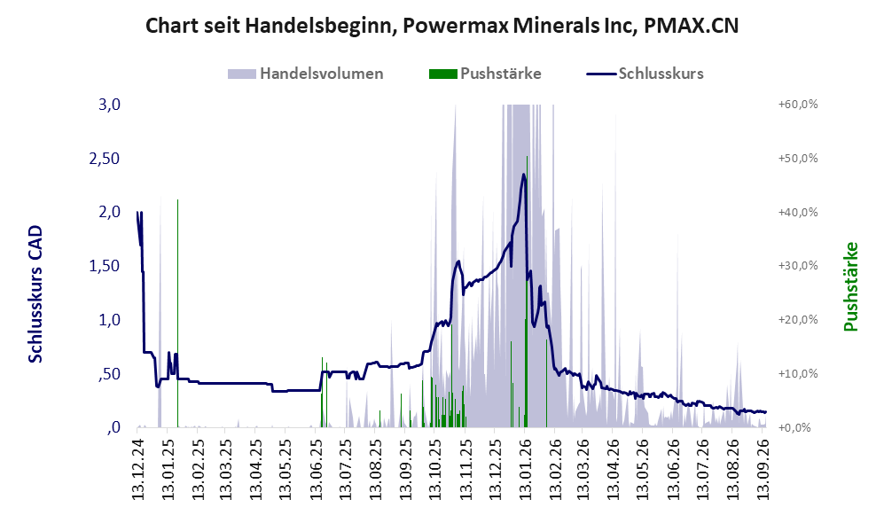 Entwicklung der Aktie seit Handelsbeginn
