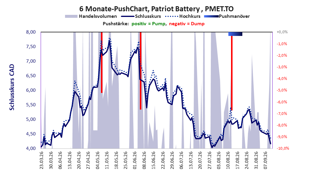 zeigt Pushmanöver während der letzten sechs Monate