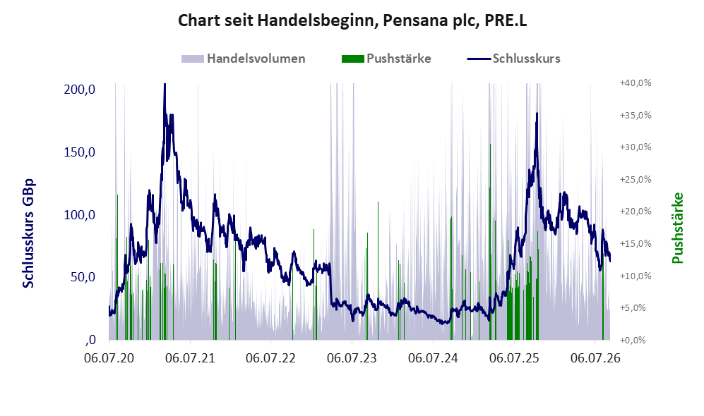 Entwicklung der Aktie seit Handelsbeginn