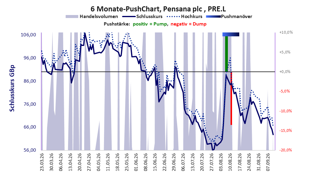 zeigt Pushmanöver während der letzten sechs Monate