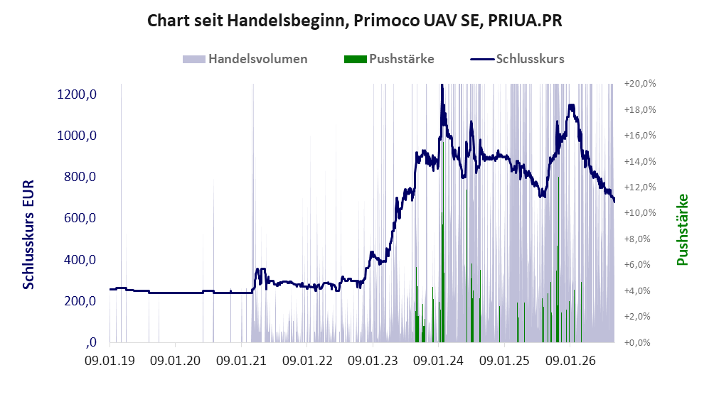 Entwicklung der Aktie seit Handelsbeginn