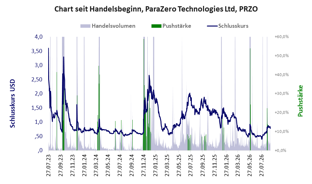 Entwicklung der Aktie seit Handelsbeginn