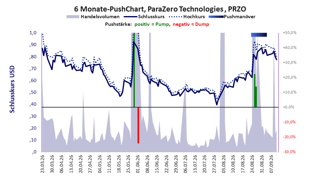 zeigt Pushmanöver während der letzten sechs Monate
