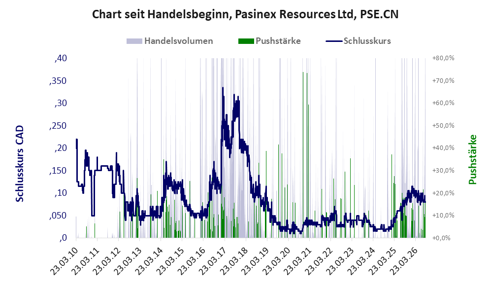 Entwicklung der Aktie seit Handelsbeginn