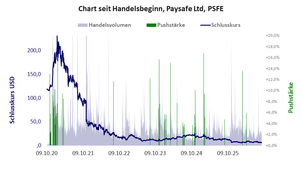 Entwicklung der Aktie seit Handelsbeginn