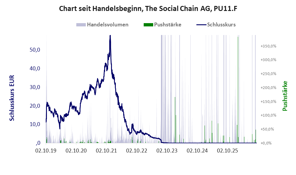 Entwicklung der Aktie seit Handelsbeginn