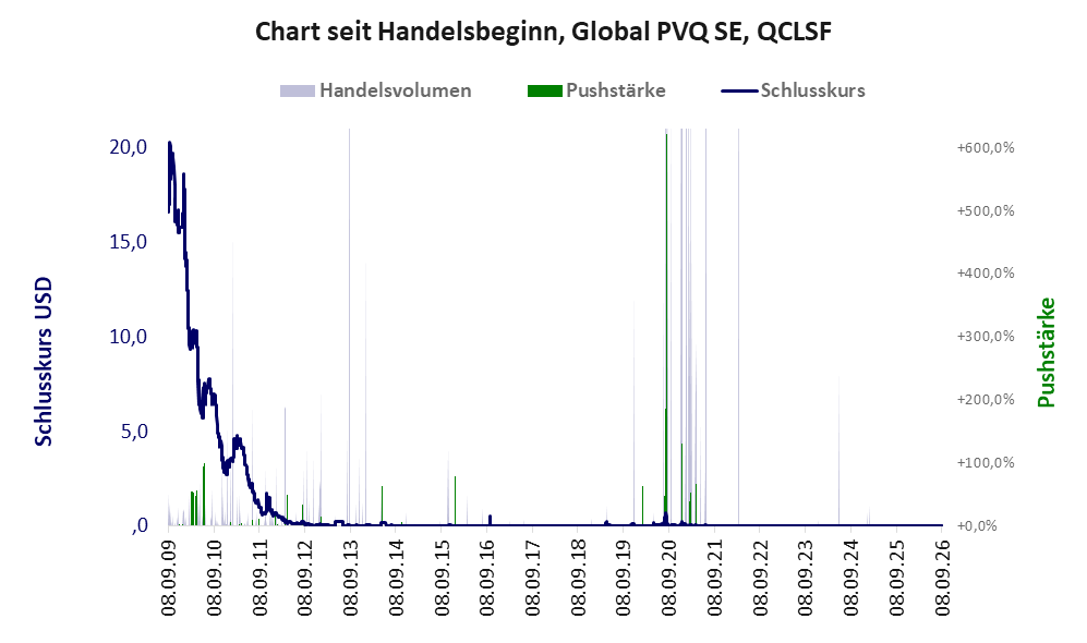 Entwicklung der Aktie seit Handelsbeginn