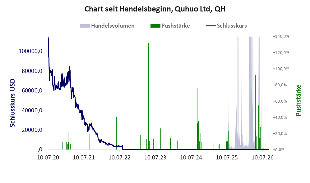 Entwicklung der Aktie seit Handelsbeginn
