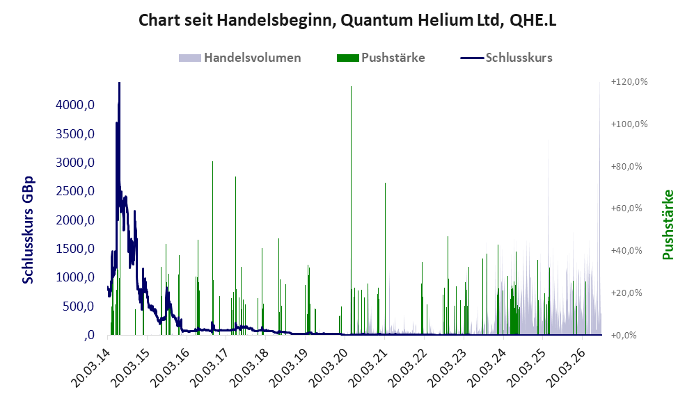 Entwicklung der Aktie seit Handelsbeginn