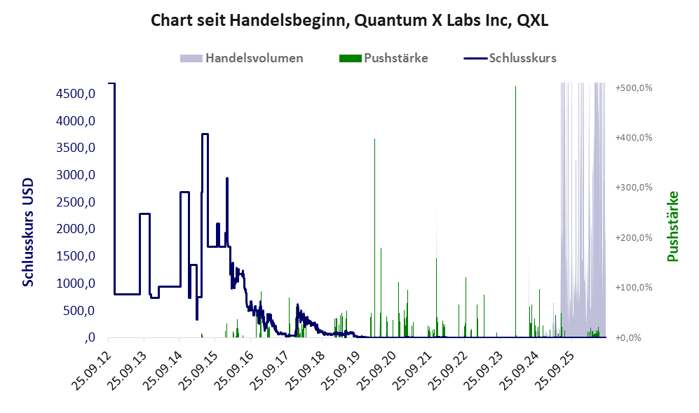 Entwicklung der Aktie seit Handelsbeginn