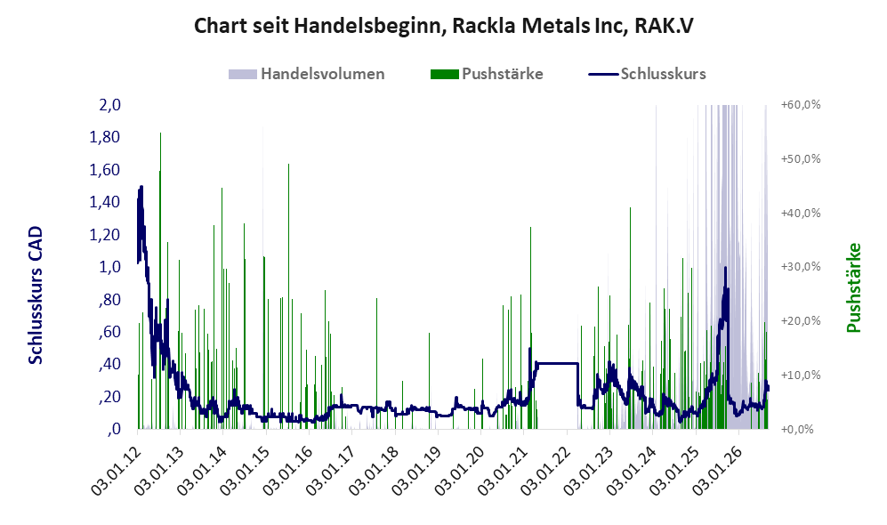 Entwicklung der Aktie seit Handelsbeginn
