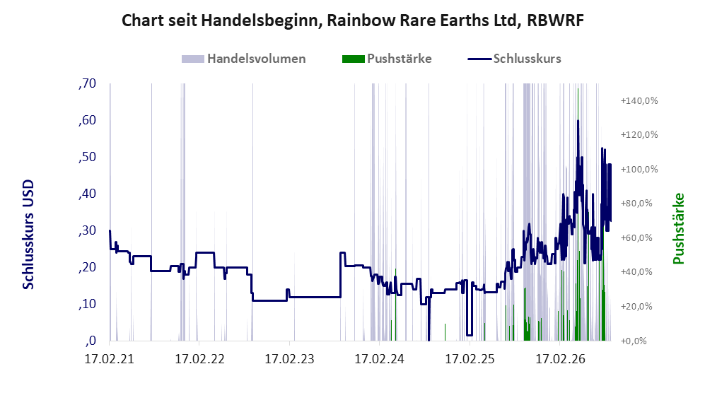 Entwicklung der Aktie seit Handelsbeginn