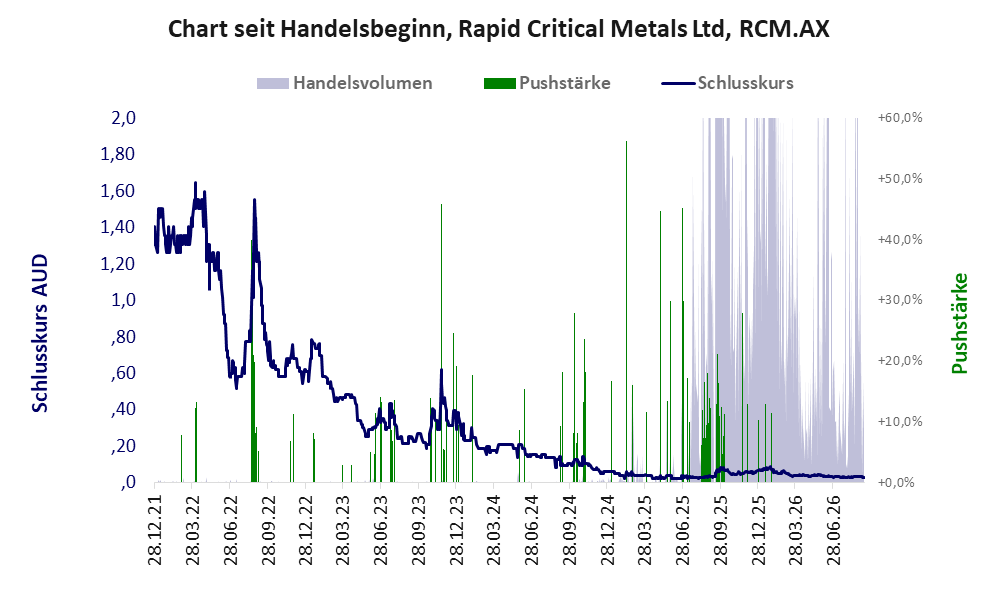 Entwicklung der Aktie seit Handelsbeginn