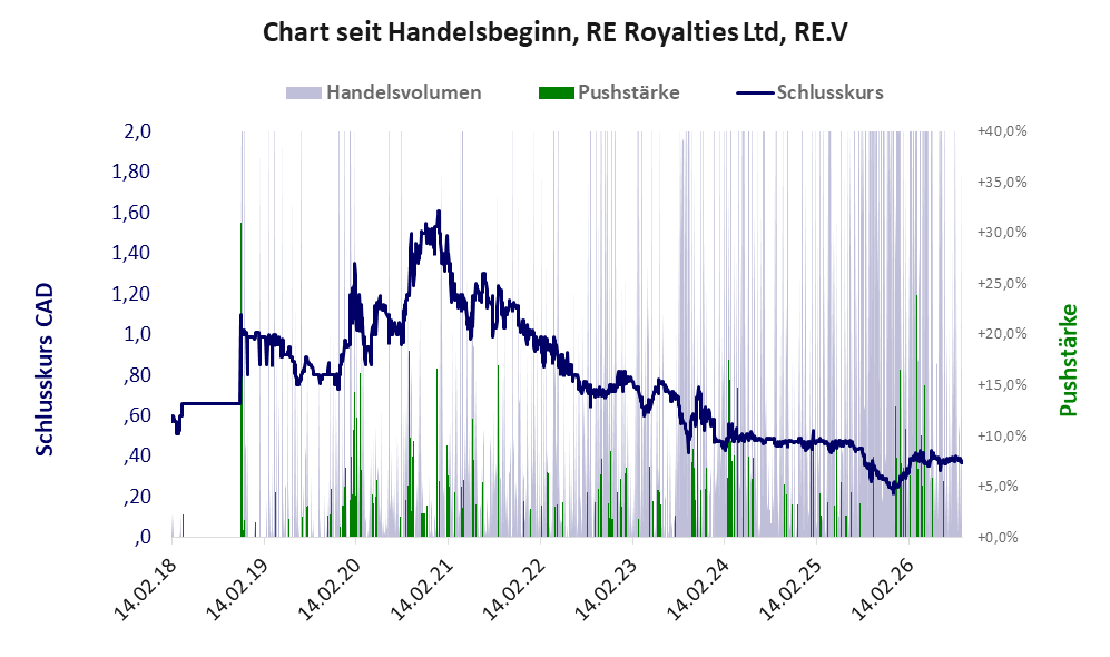 Entwicklung der Aktie seit Handelsbeginn