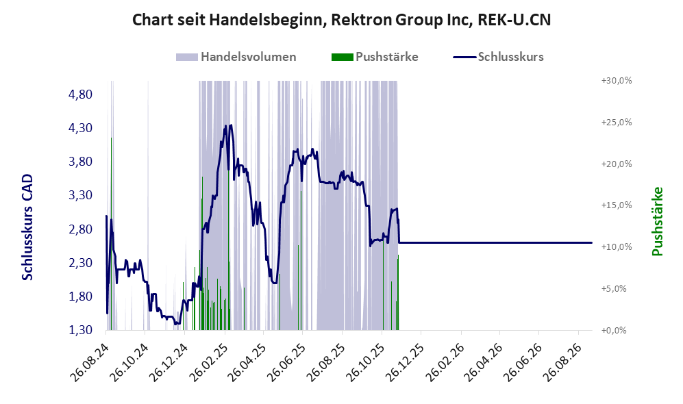 Entwicklung der Aktie seit Handelsbeginn