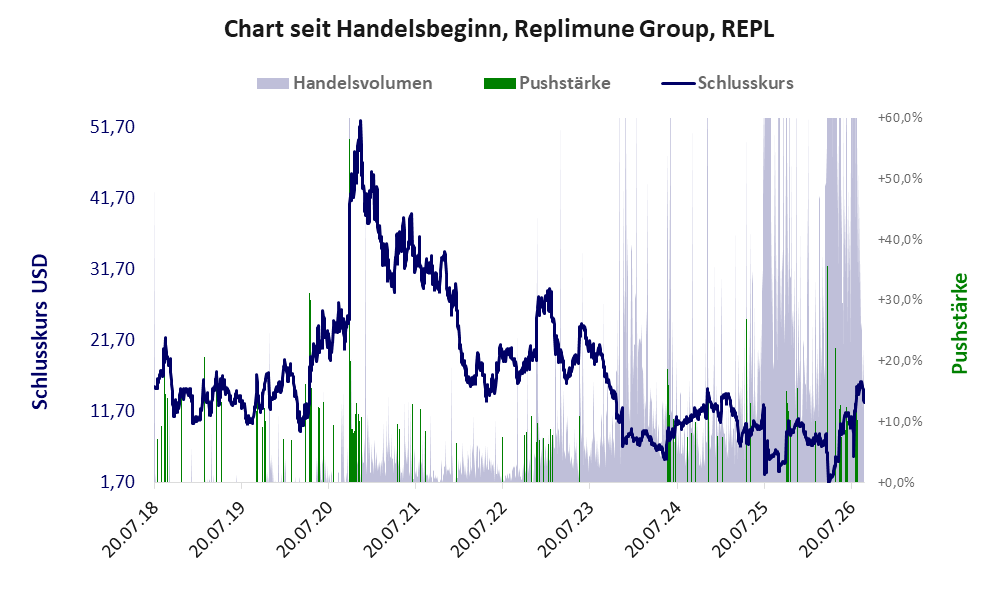 Entwicklung der Aktie seit Handelsbeginn
