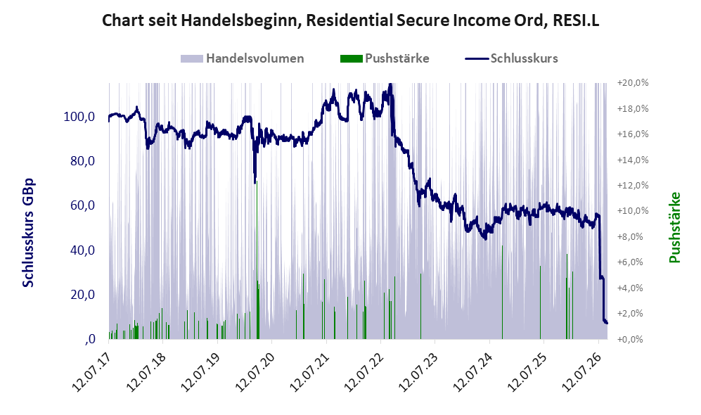 Entwicklung der Aktie seit Handelsbeginn