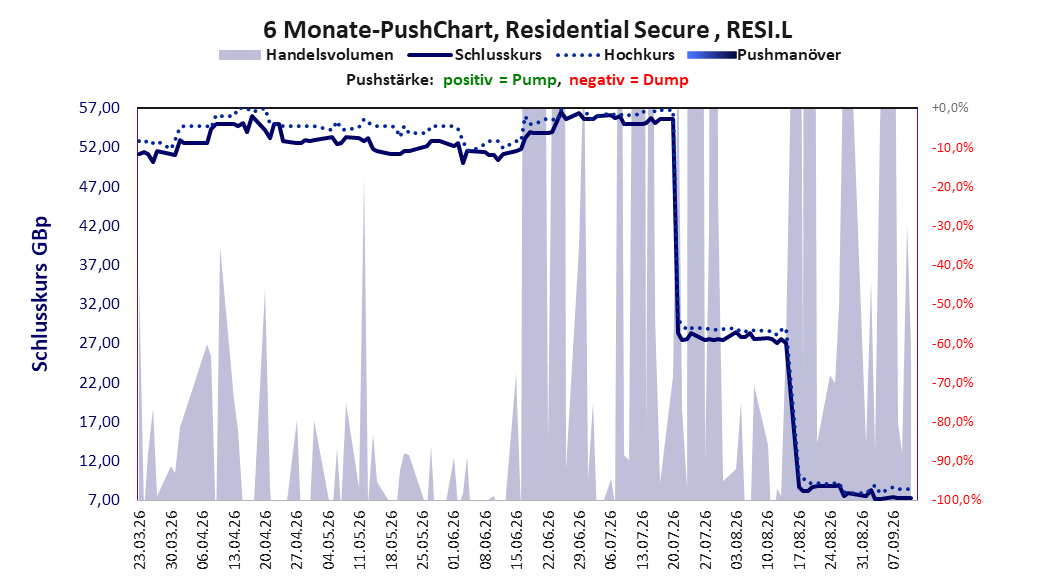 zeigt Pushmanöver während der letzten sechs Monate