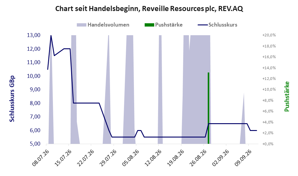 Entwicklung der Aktie seit Handelsbeginn