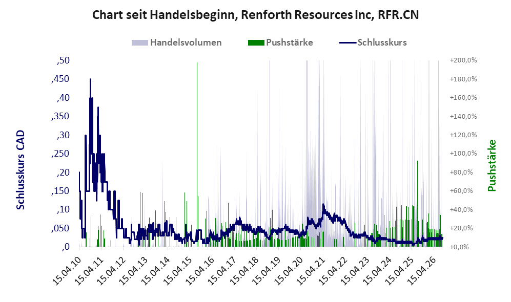 Entwicklung der Aktie seit Handelsbeginn