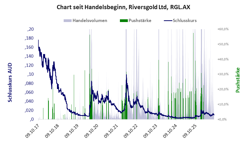 Entwicklung der Aktie seit Handelsbeginn