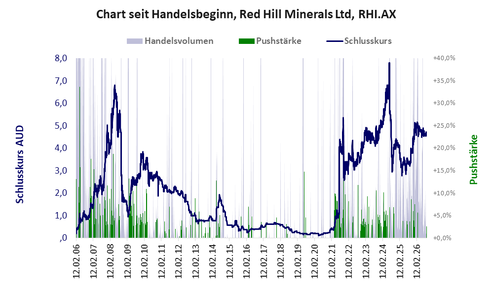 Entwicklung der Aktie seit Handelsbeginn