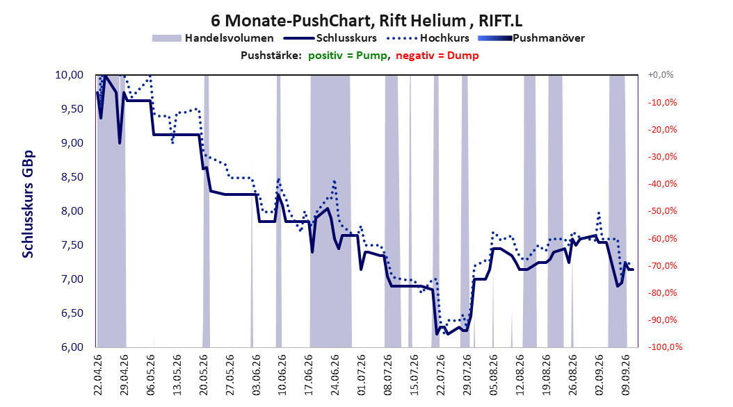 zeigt Pushmanöver während der letzten sechs Monate