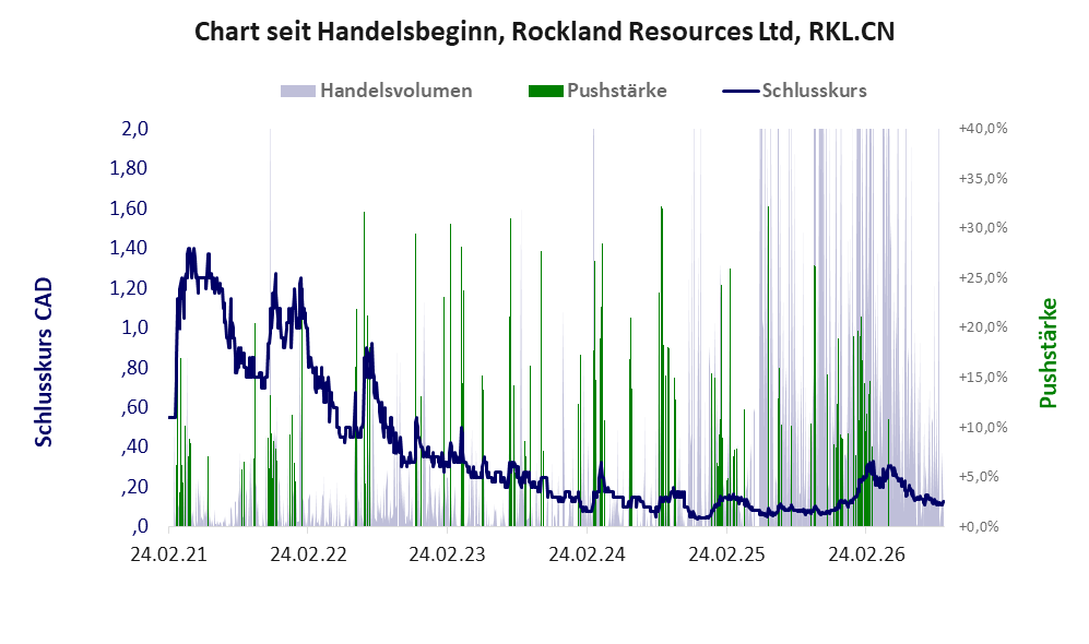 Entwicklung der Aktie seit Handelsbeginn