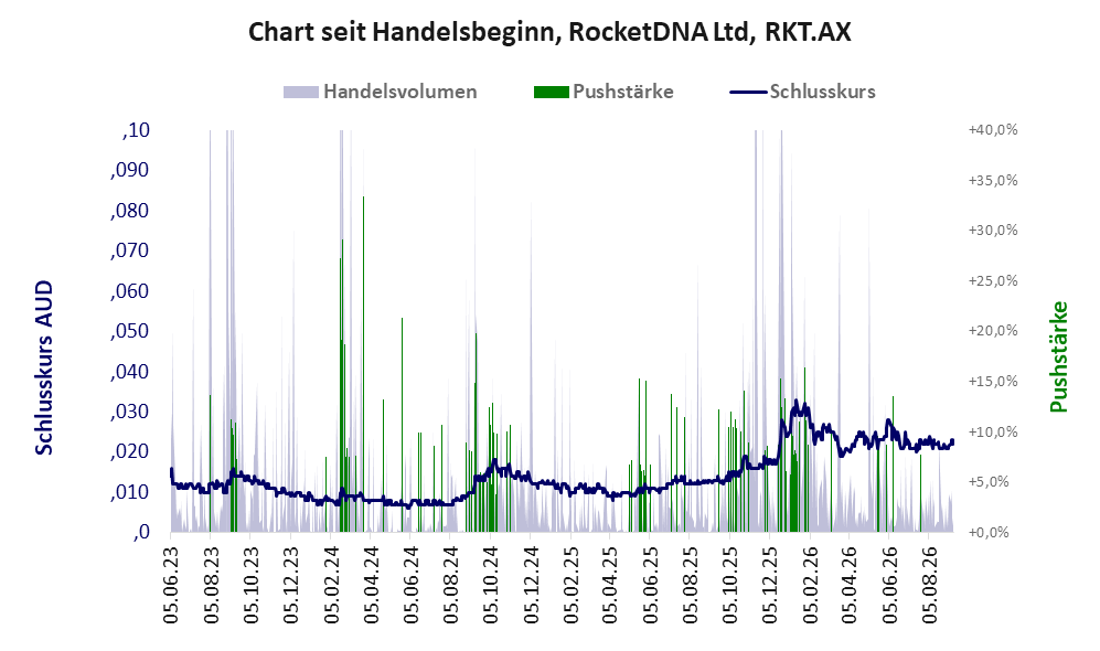 Entwicklung der Aktie seit Handelsbeginn