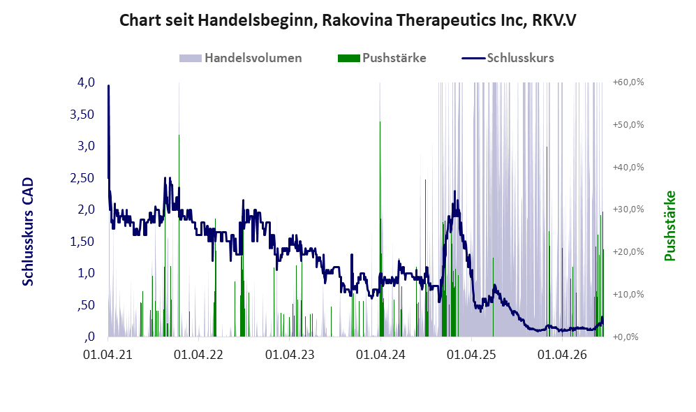 Entwicklung der Aktie seit Handelsbeginn