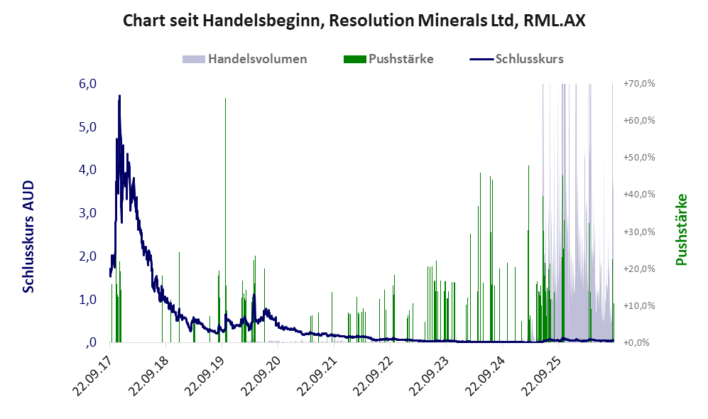 Entwicklung der Aktie seit Handelsbeginn