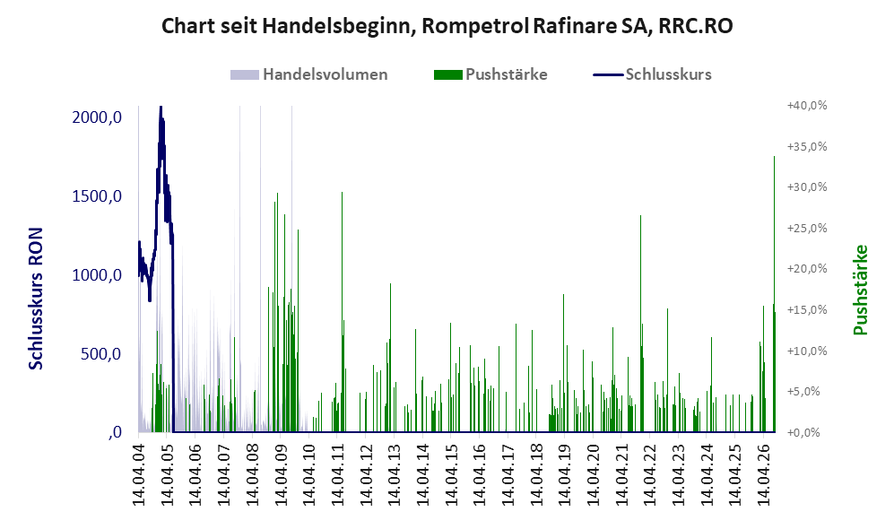 Entwicklung der Aktie seit Handelsbeginn