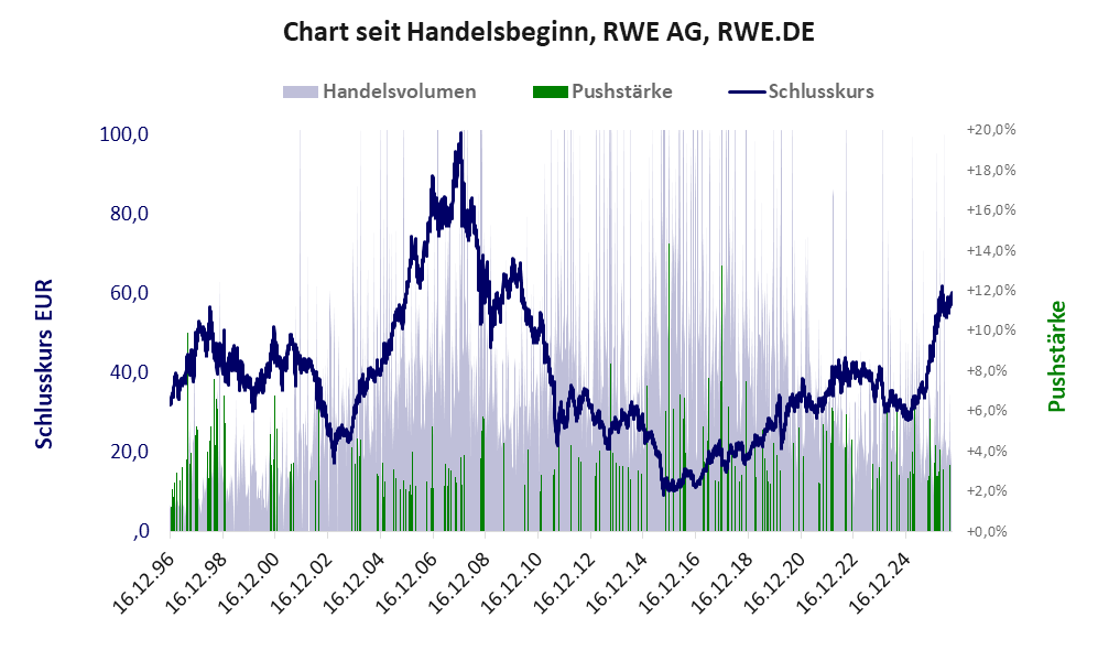 Entwicklung der Aktie seit Handelsbeginn