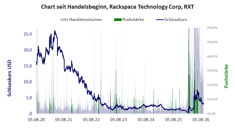 Entwicklung der Aktie seit Handelsbeginn