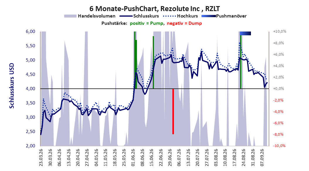 zeigt Pushmanöver während der letzten sechs Monate