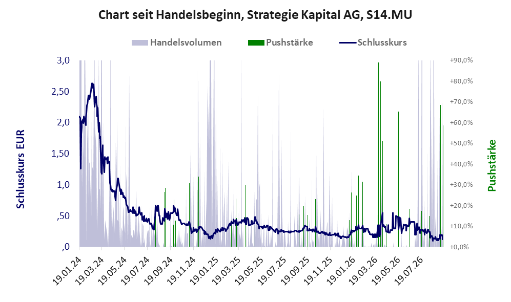 Entwicklung der Aktie seit Handelsbeginn