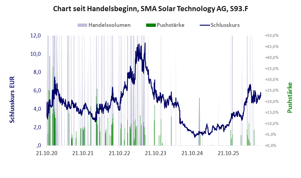 Entwicklung der Aktie seit Handelsbeginn