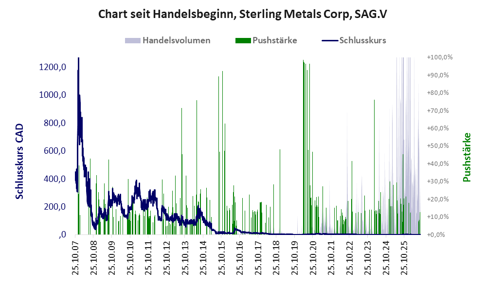 Entwicklung der Aktie seit Handelsbeginn