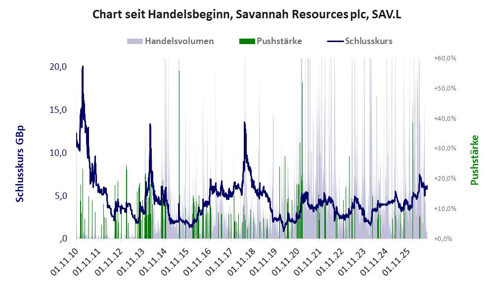 Entwicklung der Aktie seit Handelsbeginn