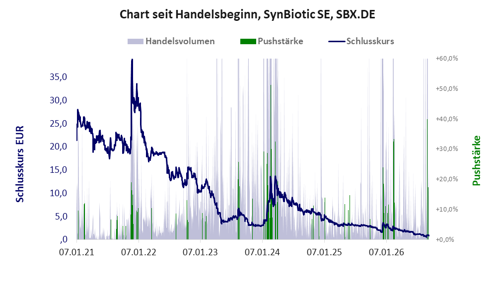 Entwicklung der Aktie seit Handelsbeginn