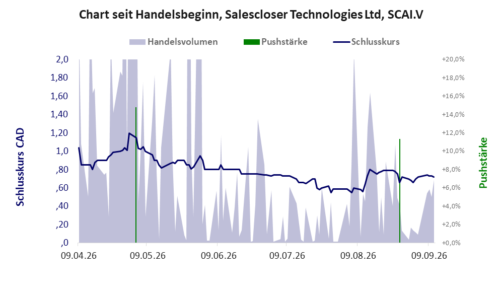 Entwicklung der Aktie seit Handelsbeginn