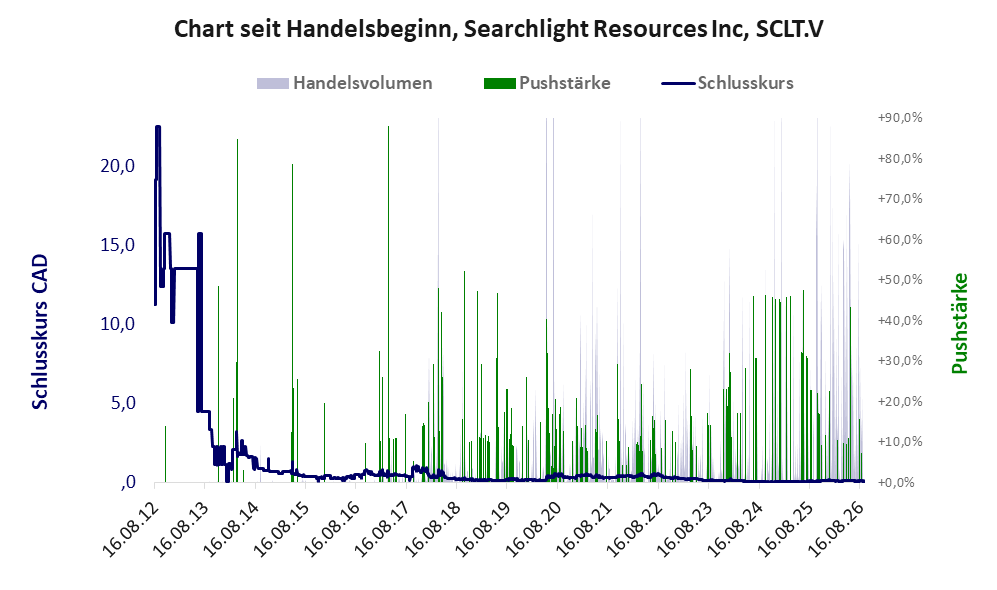 Entwicklung der Aktie seit Handelsbeginn