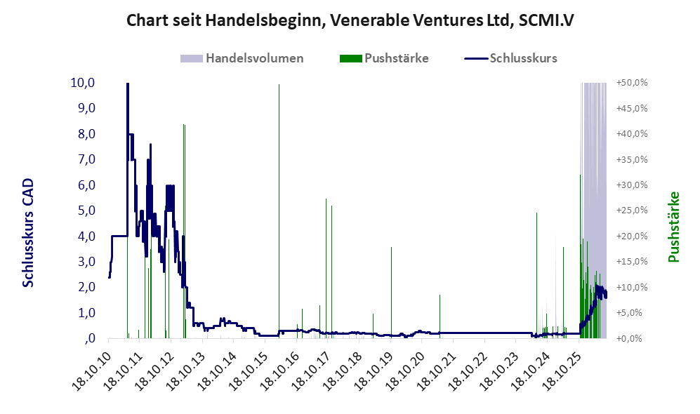 Entwicklung der Aktie seit Handelsbeginn