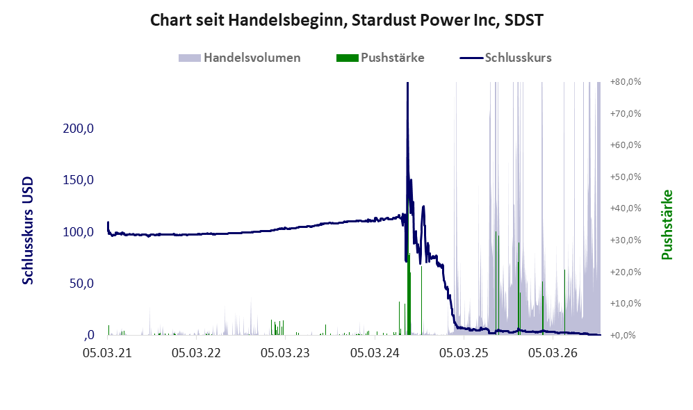 Entwicklung der Aktie seit Handelsbeginn