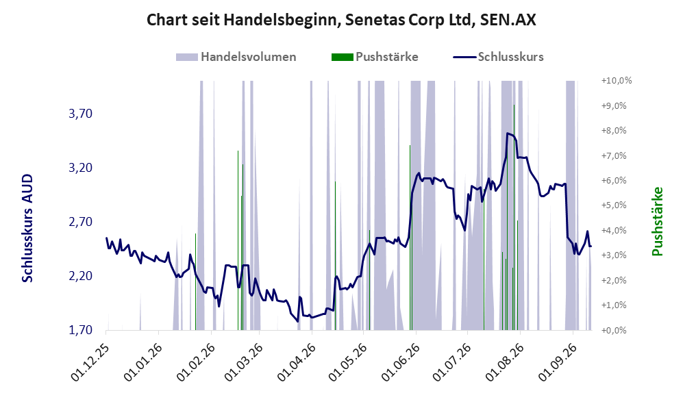 Entwicklung der Aktie seit Handelsbeginn
