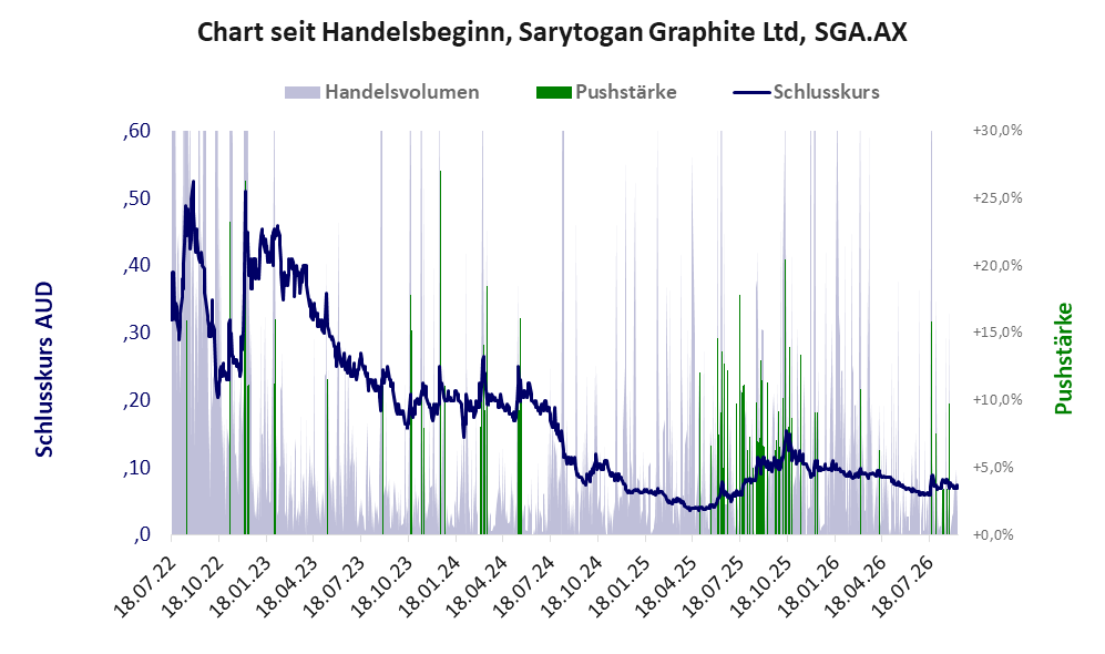 Entwicklung der Aktie seit Handelsbeginn