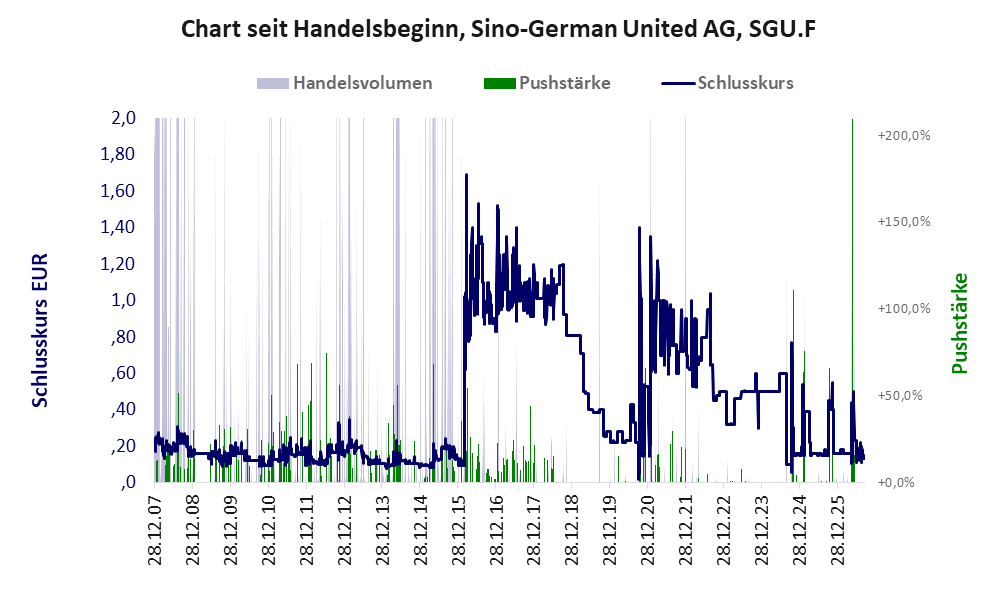 Entwicklung der Aktie seit Handelsbeginn